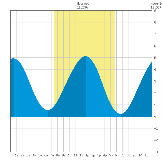 Tide Chart for 2023/01/13