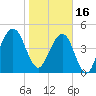 Tide chart for Cumberland Island, Beach Creek entrance, St Marys River, Georgia on 2023/01/16