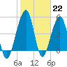 Tide chart for Cumberland Island, Beach Creek entrance, St Marys River, Georgia on 2023/01/22