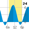 Tide chart for Cumberland Island, Beach Creek entrance, St Marys River, Georgia on 2023/01/24