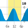 Tide chart for Cumberland Island, Beach Creek entrance, St Marys River, Georgia on 2023/02/10