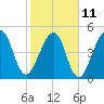Tide chart for Cumberland Island, Beach Creek entrance, St Marys River, Georgia on 2023/02/11