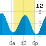 Tide chart for Cumberland Island, Beach Creek entrance, St Marys River, Georgia on 2023/02/12