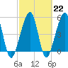 Tide chart for Cumberland Island, Beach Creek entrance, St Marys River, Georgia on 2023/02/22