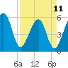 Tide chart for Cumberland Island, Beach Creek entrance, St Marys River, Georgia on 2023/04/11
