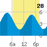 Tide chart for Cumberland Island, Beach Creek entrance, St Marys River, Georgia on 2023/04/28