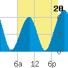 Tide chart for Cumberland Island, Beach Creek entrance, St Marys River, Georgia on 2023/05/20