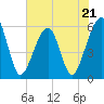 Tide chart for Cumberland Island, Beach Creek entrance, St Marys River, Georgia on 2023/05/21