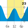 Tide chart for Cumberland Island, Beach Creek entrance, St Marys River, Georgia on 2023/05/23
