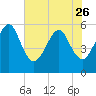 Tide chart for Cumberland Island, Beach Creek entrance, St Marys River, Georgia on 2023/05/26