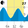 Tide chart for Cumberland Island, Beach Creek entrance, St Marys River, Georgia on 2023/05/27