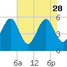 Tide chart for Cumberland Island, Beach Creek entrance, St Marys River, Georgia on 2023/05/28