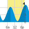 Tide chart for Cumberland Island, Beach Creek entrance, St Marys River, Georgia on 2023/05/4