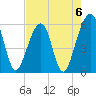 Tide chart for Cumberland Island, Beach Creek entrance, St Marys River, Georgia on 2023/05/6