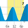 Tide chart for Cumberland Island, Beach Creek entrance, St Marys River, Georgia on 2023/05/7