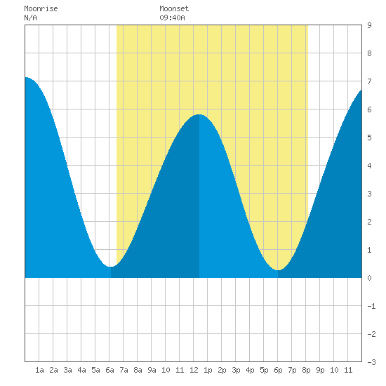 Tide Chart for 2023/05/9