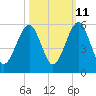 Tide chart for Cumberland Island, Beach Creek entrance, St Marys River, Georgia on 2023/10/11