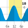 Tide chart for Cumberland Island, Beach Creek entrance, St Marys River, Georgia on 2023/10/18