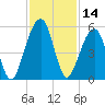 Tide chart for Cumberland Island, Beach Creek entrance, St Marys River, Georgia on 2023/11/14