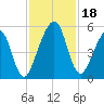 Tide chart for Cumberland Island, Beach Creek entrance, St Marys River, Georgia on 2023/11/18