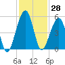 Tide chart for Cumberland Island, Beach Creek entrance, St Marys River, Georgia on 2023/11/28