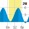 Tide chart for Cumberland Island, Beach Creek entrance, St Marys River, Georgia on 2023/12/20