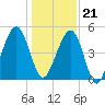 Tide chart for Cumberland Island, Beach Creek entrance, St Marys River, Georgia on 2023/12/21