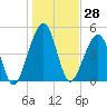 Tide chart for Cumberland Island, Beach Creek entrance, St Marys River, Georgia on 2023/12/28