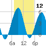 Tide chart for Cumberland Island, Beach Creek entrance, St Marys River, Georgia on 2024/01/12