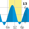 Tide chart for Cumberland Island, Beach Creek entrance, St Marys River, Georgia on 2024/01/13
