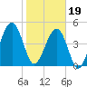 Tide chart for Cumberland Island, Beach Creek entrance, St Marys River, Georgia on 2024/01/19