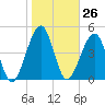 Tide chart for Cumberland Island, Beach Creek entrance, St Marys River, Georgia on 2024/01/26