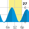 Tide chart for Cumberland Island, Beach Creek entrance, St Marys River, Georgia on 2024/01/27
