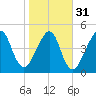 Tide chart for Cumberland Island, Beach Creek entrance, St Marys River, Georgia on 2024/01/31