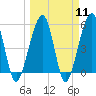 Tide chart for Cumberland Island, Beach Creek entrance, St Marys River, Georgia on 2024/03/11