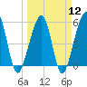 Tide chart for Cumberland Island, Beach Creek entrance, St Marys River, Georgia on 2024/03/12