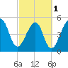 Tide chart for Cumberland Island, Beach Creek entrance, St Marys River, Georgia on 2024/03/1