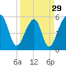 Tide chart for Cumberland Island, Beach Creek entrance, St Marys River, Georgia on 2024/03/29