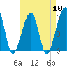 Tide chart for Cumberland Island, Beach Creek entrance, St Marys River, Georgia on 2024/04/10