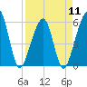 Tide chart for Cumberland Island, Beach Creek entrance, St Marys River, Georgia on 2024/04/11