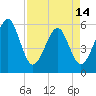 Tide chart for Cumberland Island, Beach Creek entrance, St Marys River, Georgia on 2024/04/14