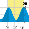 Tide chart for Cumberland Island, Beach Creek entrance, St Marys River, Georgia on 2024/04/20