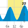Tide chart for Cumberland Island, Beach Creek entrance, St Marys River, Georgia on 2024/04/22