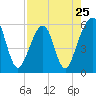 Tide chart for Cumberland Island, Beach Creek entrance, St Marys River, Georgia on 2024/04/25