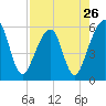 Tide chart for Cumberland Island, Beach Creek entrance, St Marys River, Georgia on 2024/04/26