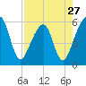 Tide chart for Cumberland Island, Beach Creek entrance, St Marys River, Georgia on 2024/04/27