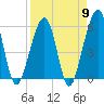Tide chart for Cumberland Island, Beach Creek entrance, St Marys River, Georgia on 2024/04/9