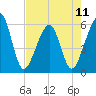 Tide chart for Cumberland Island, Beach Creek entrance, St Marys River, Georgia on 2024/05/11