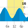 Tide chart for Cumberland Island, Beach Creek entrance, St Marys River, Georgia on 2024/05/16