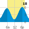 Tide chart for Cumberland Island, Beach Creek entrance, St Marys River, Georgia on 2024/05/18